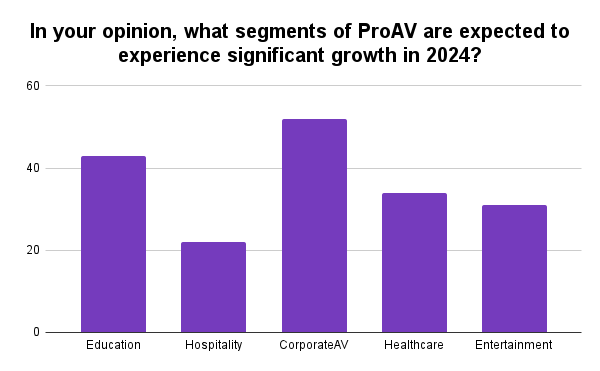 In your opinion, what segments of ProAV are expected to experience significant growth in 2024 (2)