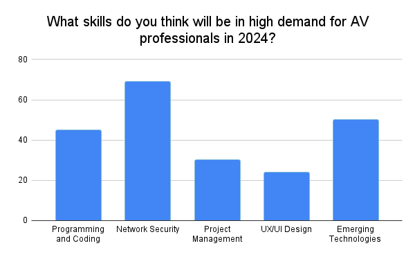 What skills do you think will be in high demand for AV professionals in 2024 (1)