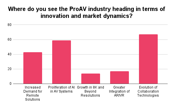 Where do you see the ProAV industry heading in terms of innovation and market dynamics Where do you see the ProAV industry heading in terms of innovation and market dynamics