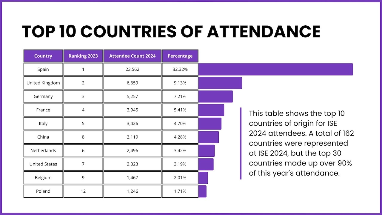 ISE 2024 Infographic Top 10 Countries of Attendance