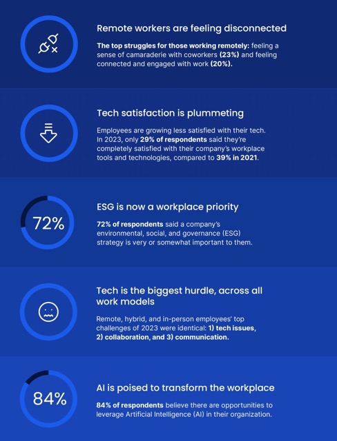 Appspace Releases Findings of 2024 Workplace Experience Trends & Insights Report