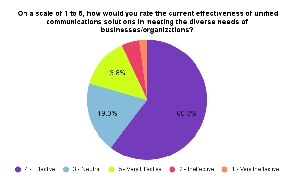 On a scale of 1 to 5, how would you rate the current effectiveness of unified communications solutions in meeting the diverse needs of businesses organizations (1)