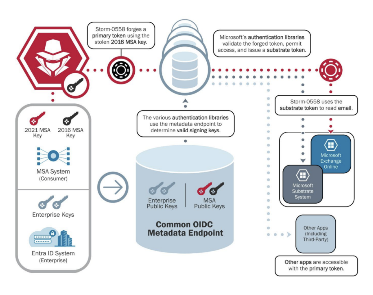 Figure 1: Storm-0558 Token Abuse with Stolen 2016 MSA Key (graphic from CSRB report) Figure 1: Storm-0558 Token Abuse with Stolen 2016 MSA Key (graphic from CSRB report)