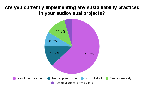 Are you currently implementing any sustainability practices in your audiovisual projects