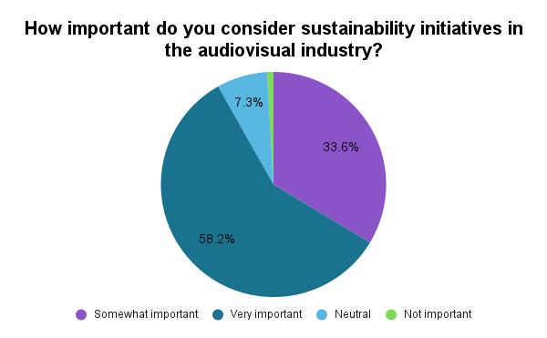 How important do you consider sustainability initiatives in the audiovisual industry
