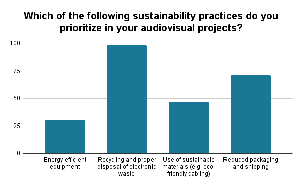 Which of the following sustainability practices do you prioritize in your audiovisual projects (2)