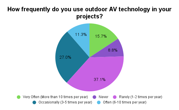 How frequently do you use outdoor AV technology in your projects