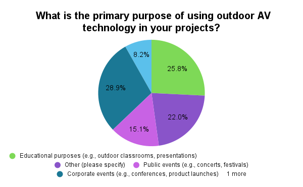 What is the primary purpose of using outdoor AV technology in your projects