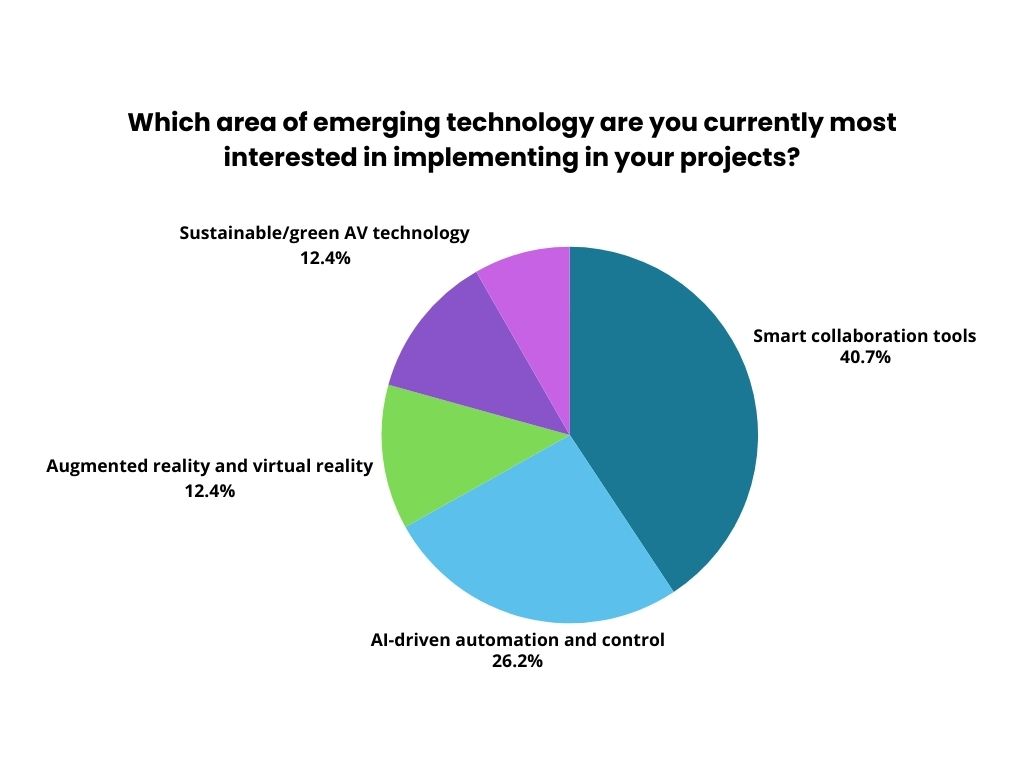 Which area of emerging technology are you currently most interested in implementing in your projects
