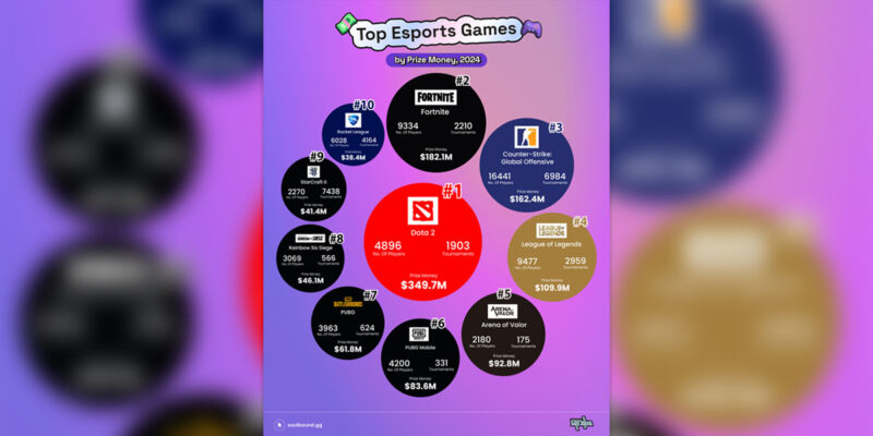 Esports Will Award Nearly $2B in Prize Money in 2024 and will Eclipse 640 Million Players Globally