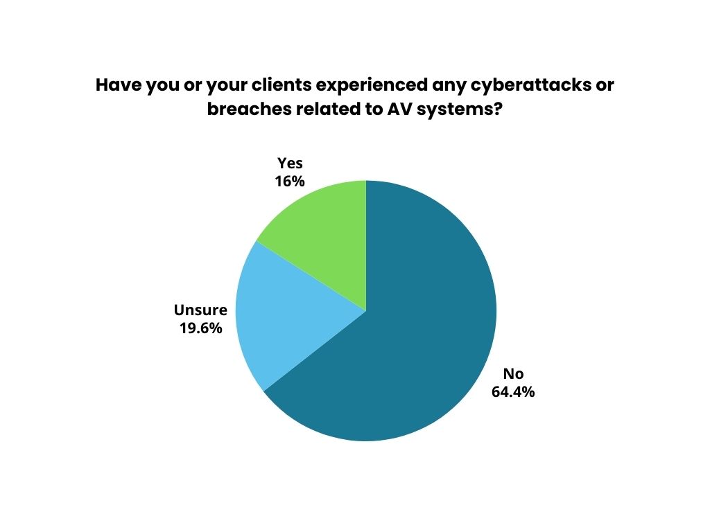 Have you or your clients experienced any cyberattacks or breaches related to AV systems Have you or your clients experienced any cyberattacks or breaches related to AV systems