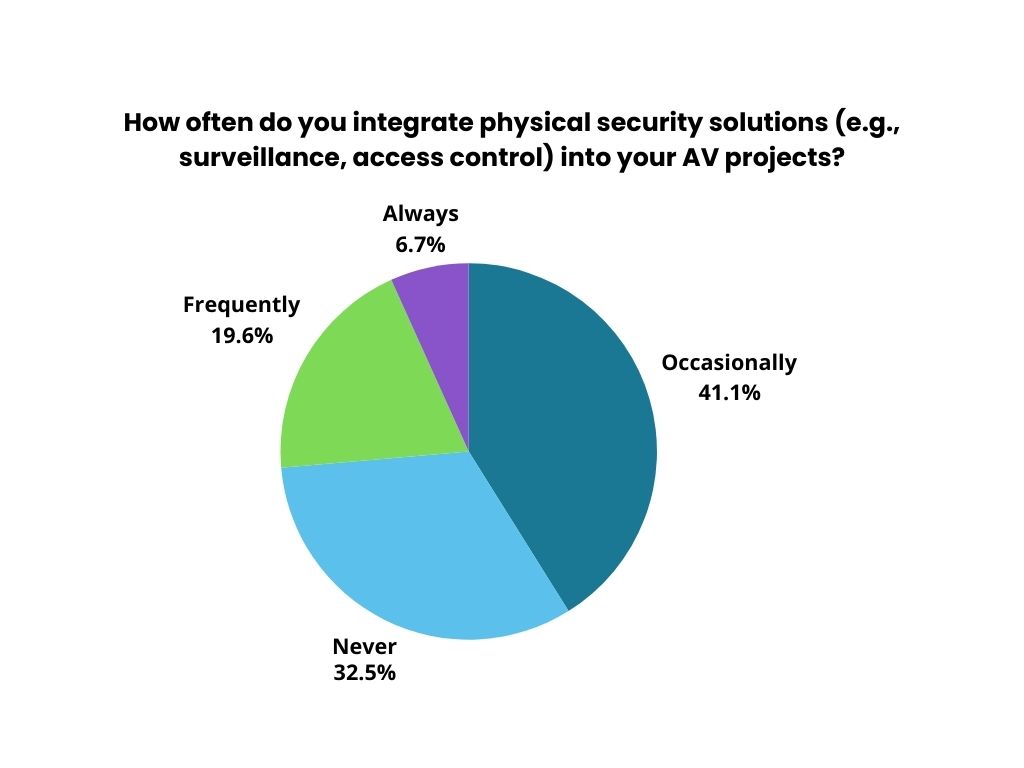 How often do you integrate physical security solutions into your AV projects How often do you integrate physical security solutions into your AV projects