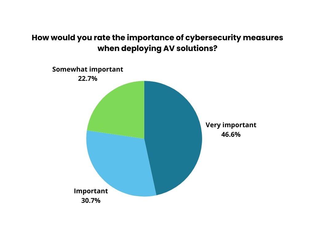 How would you rate the importance of cybersecurity measures when deploying AV solutions How would you rate the importance of cybersecurity measures when deploying AV solutions