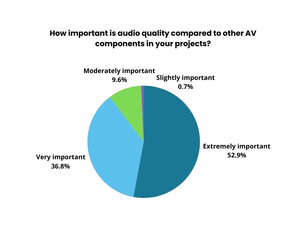 How important is audio quality compared to other AV components in your projects