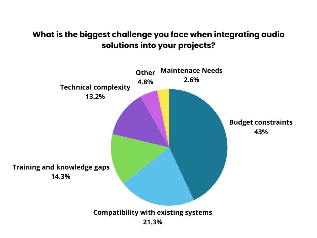 What is the biggest challenge you face when integrating audio solutions into your projects