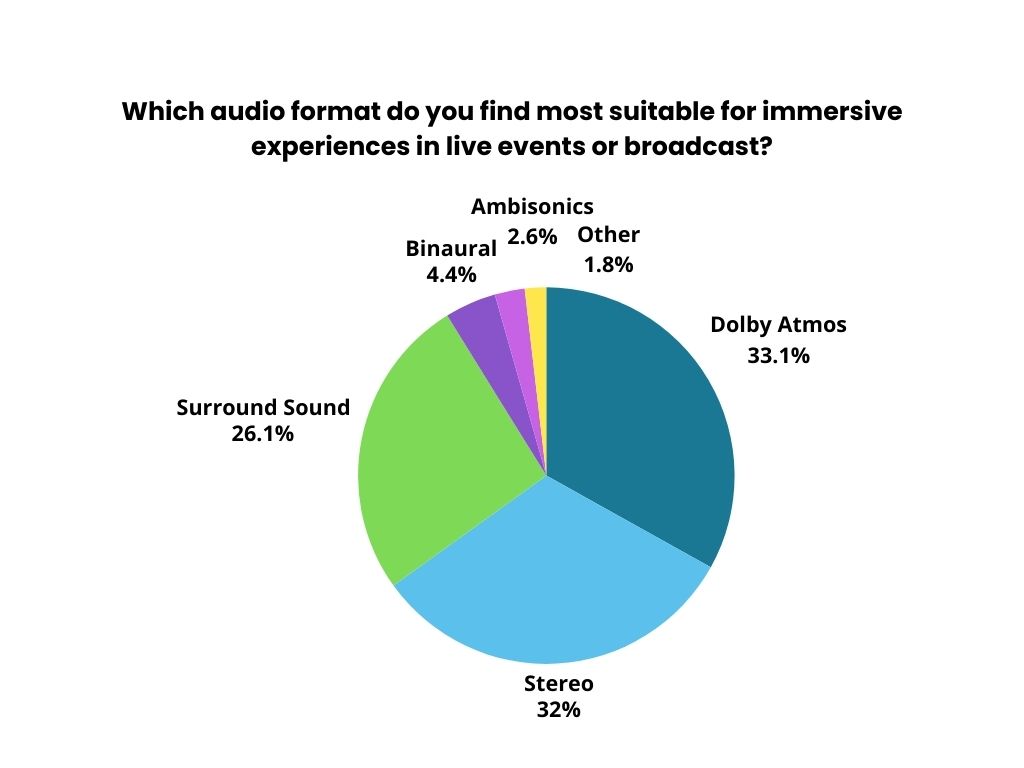 Which audio format do you find most suitable for immersive experiences in live events or broadcast
