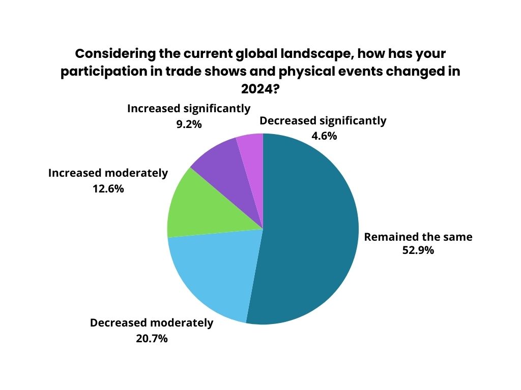 Considering the current global landscape, how has your participation in trade shows and physical events changed in 2024