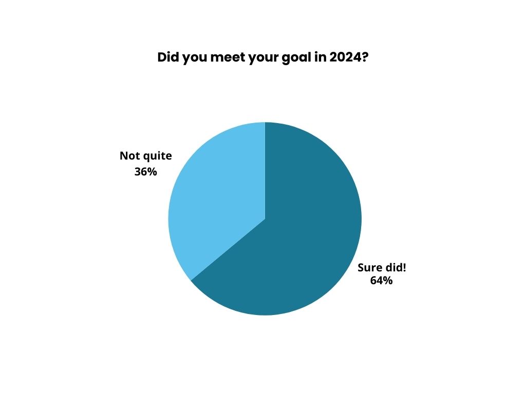 Did you meet your goal in 2024