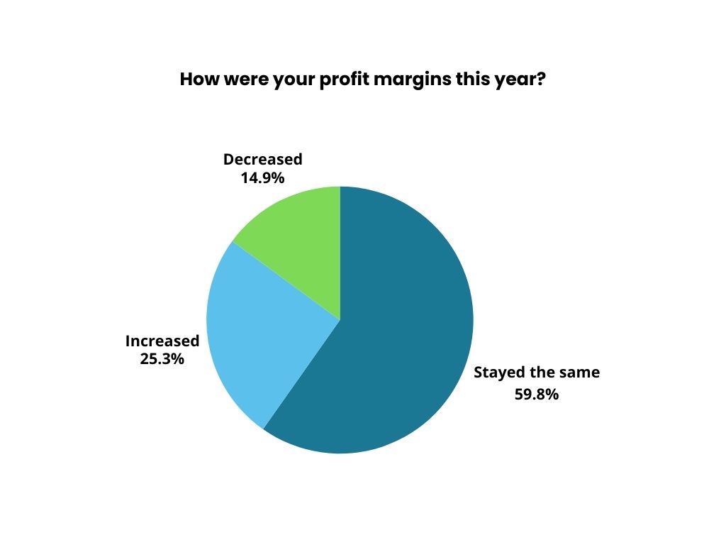 How were your profit margins this year