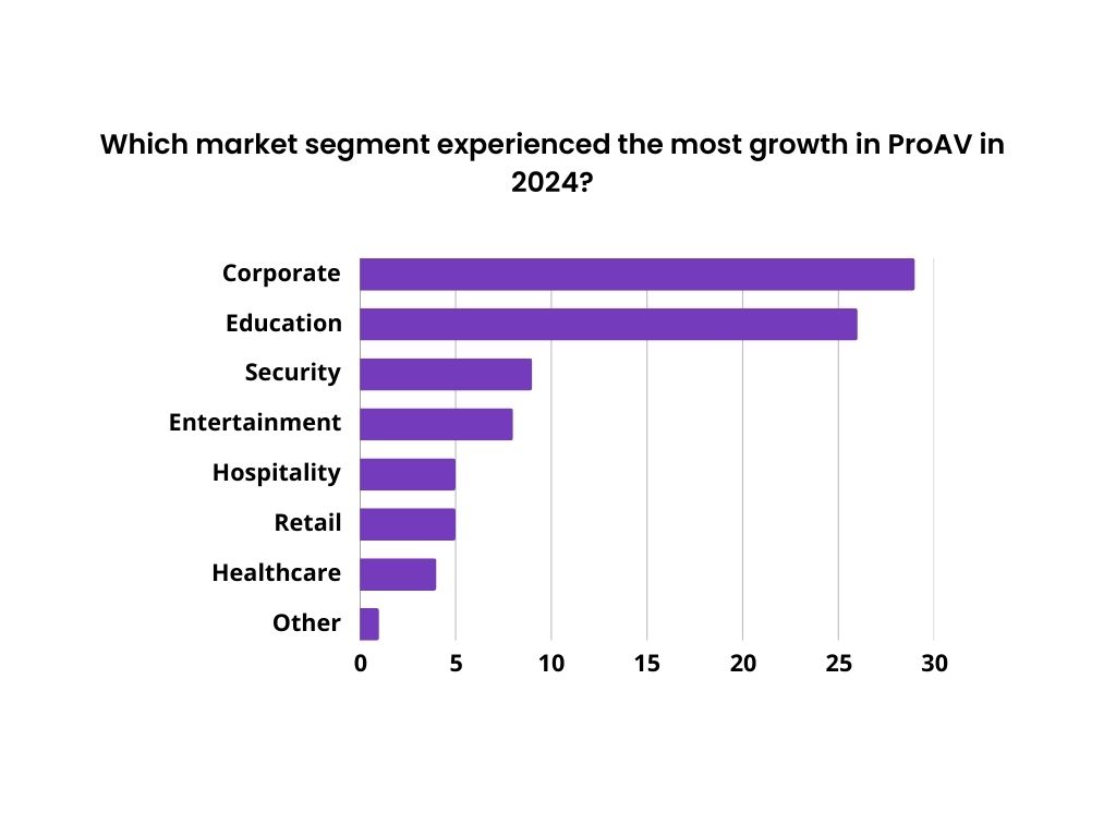 Which market segment experienced the most growth in ProAV in 2024