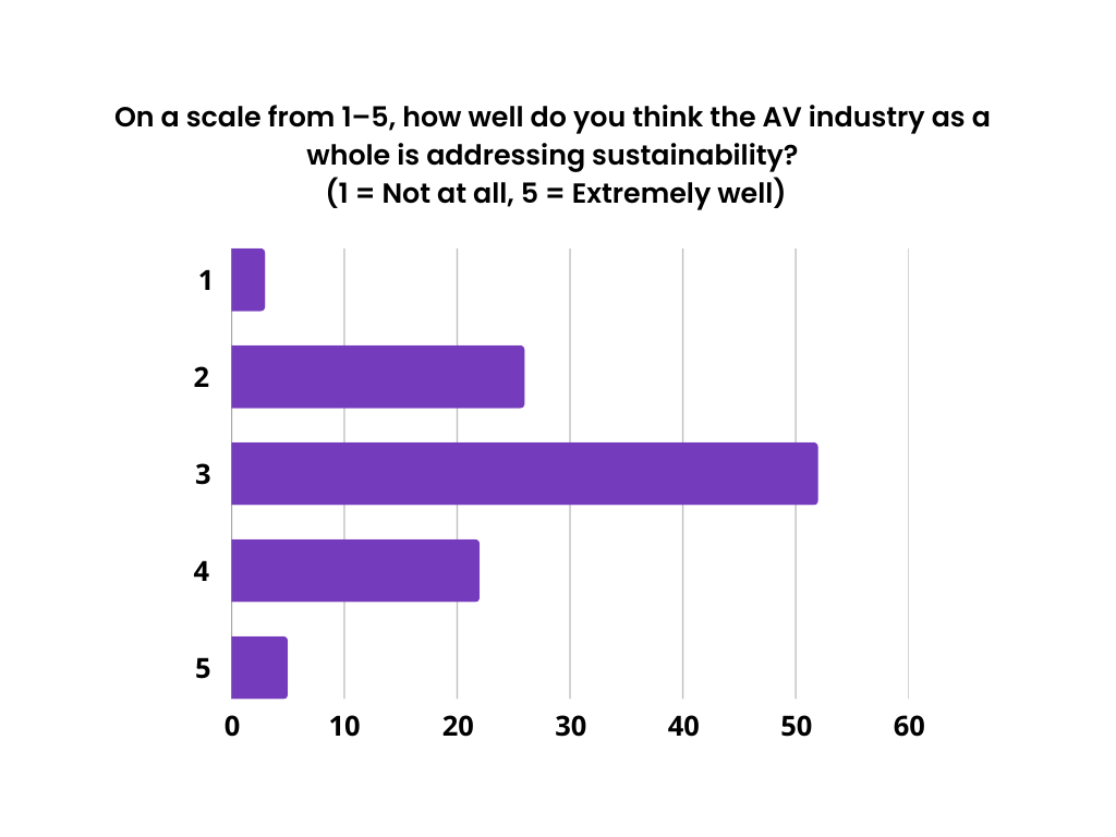 April On a scale from 1–5, how well do you think the AV industry as a whole is addressing sustainability (1 = Not at all, 5 = Extremely well)