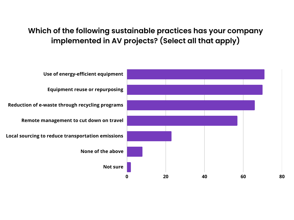April Which of the following sustainable practices has your company implemented in AV projects (Select all that apply)